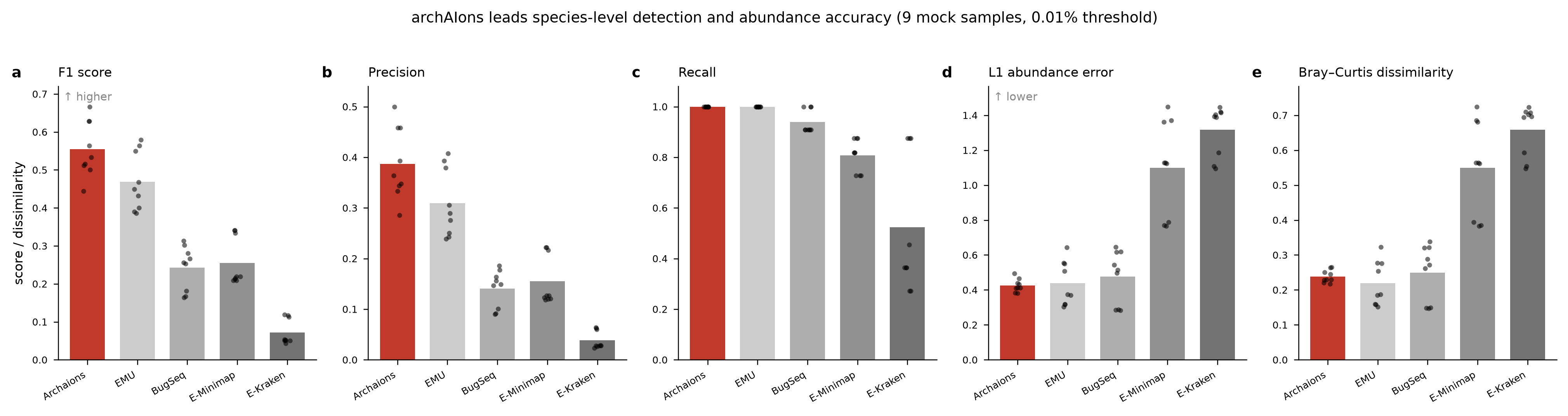Figure 1: bar charts of species-level F1, precision, recall, L1 abundance error and Bray-Curtis dissimilarity for archAIons, EMU, BugSeq, EPI2ME-Minimap and EPI2ME-Kraken across nine mock samples.