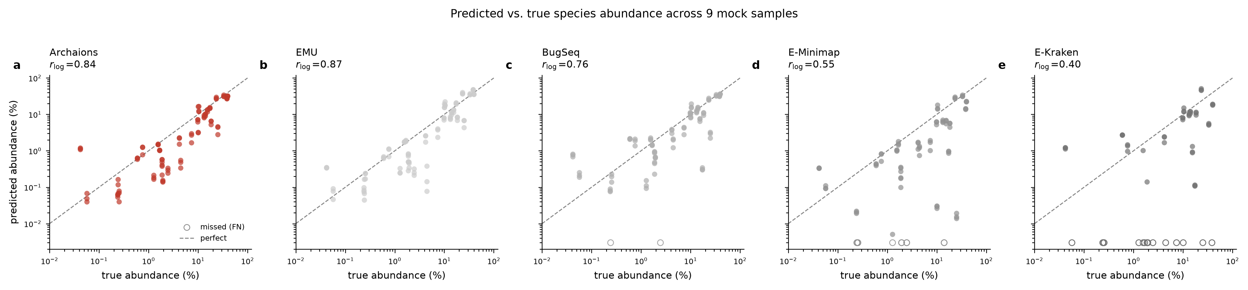 Figure 2: log-log scatter plots of predicted versus true species abundance for each of the five evaluated approaches across nine mock samples.
