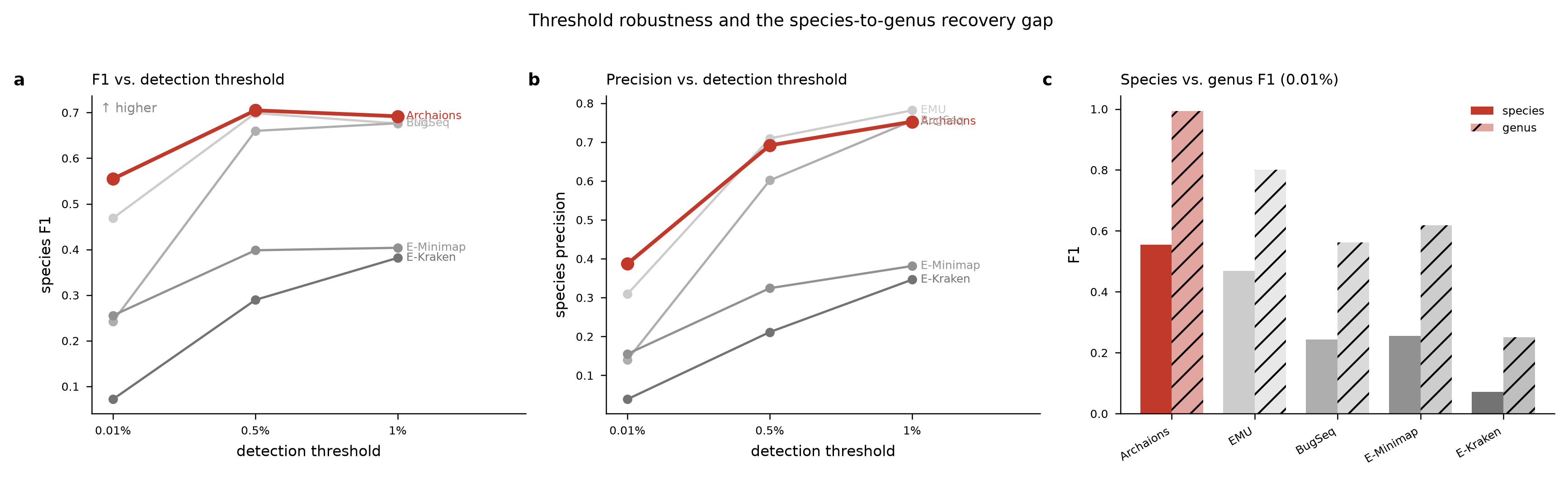 Figure 3: species F1 and species precision as a function of the detection threshold (0.01%, 0.5%, 1%), and species versus genus F1 at 0.01%, for the five evaluated approaches.