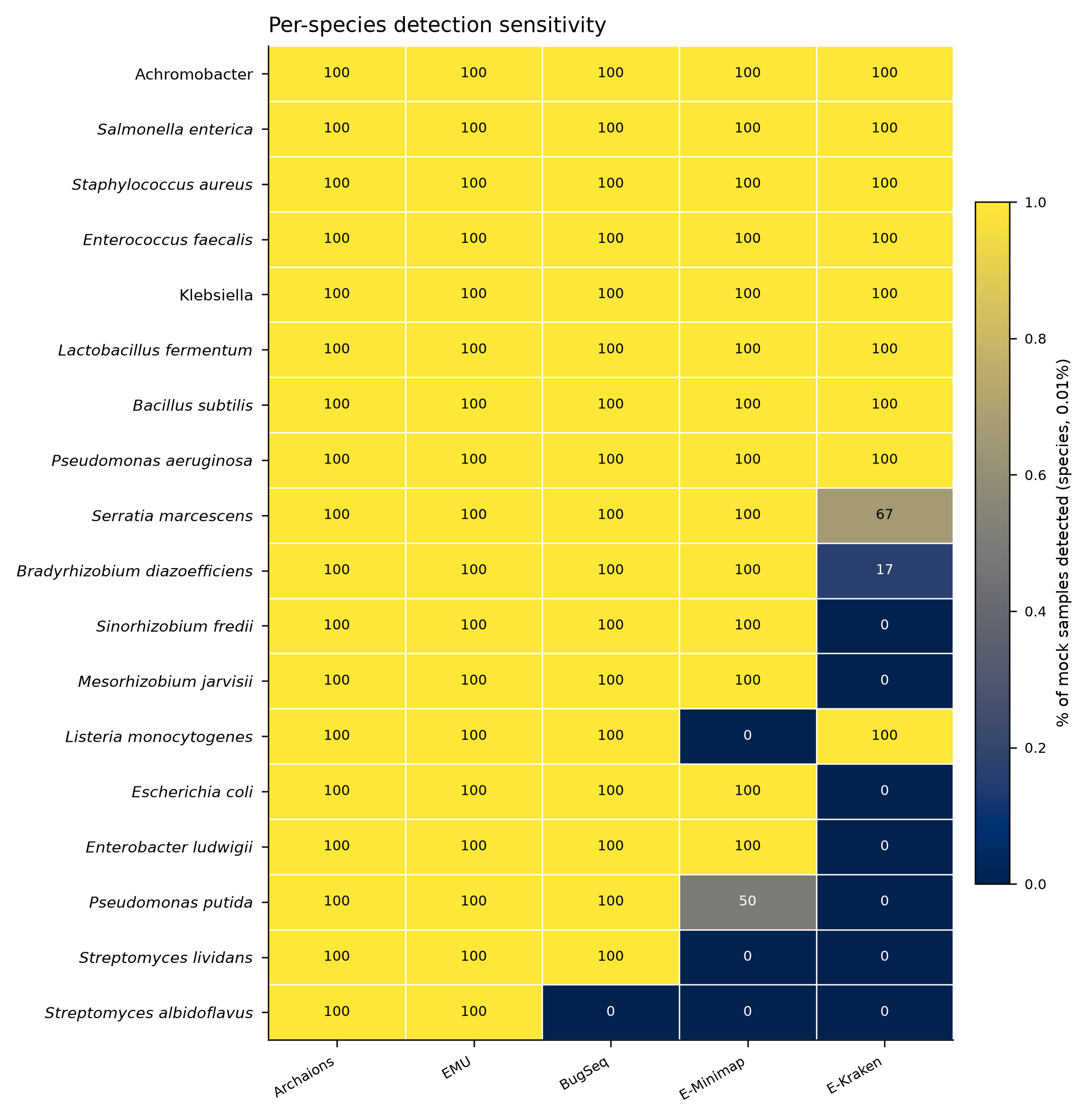 Figure 4: heatmap of the percentage of mock samples in which each of the five approaches detected each truth species at or above the 0.01% threshold.