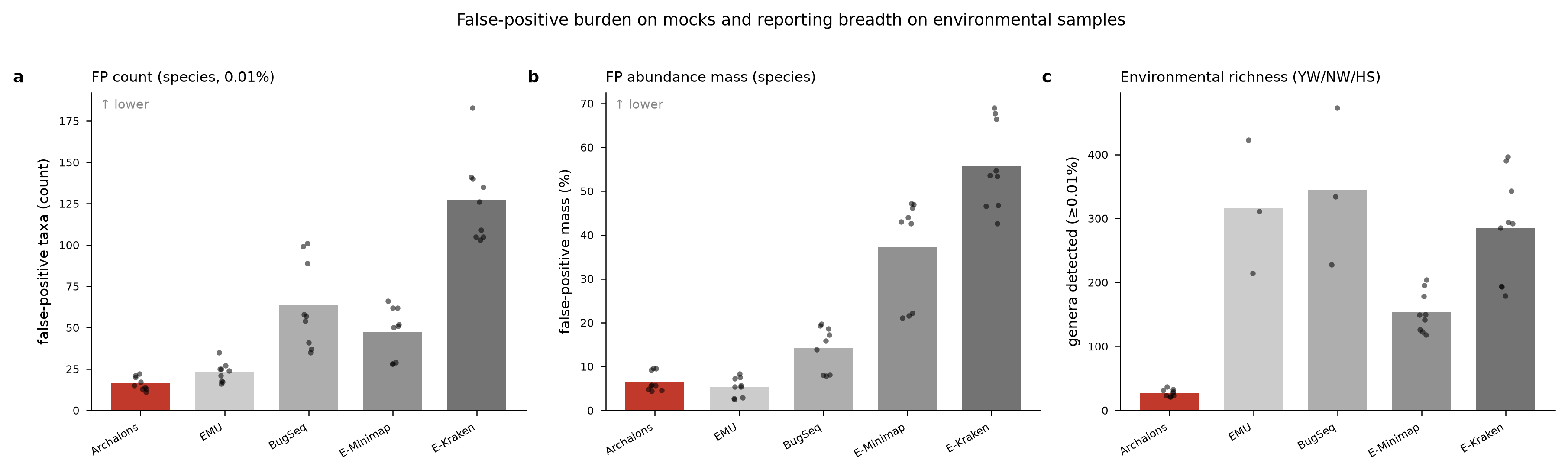 Figure 5: false-positive taxa per sample and false-positive abundance mass on the mock communities, and number of genera reported per environmental sample, for the five evaluated approaches.